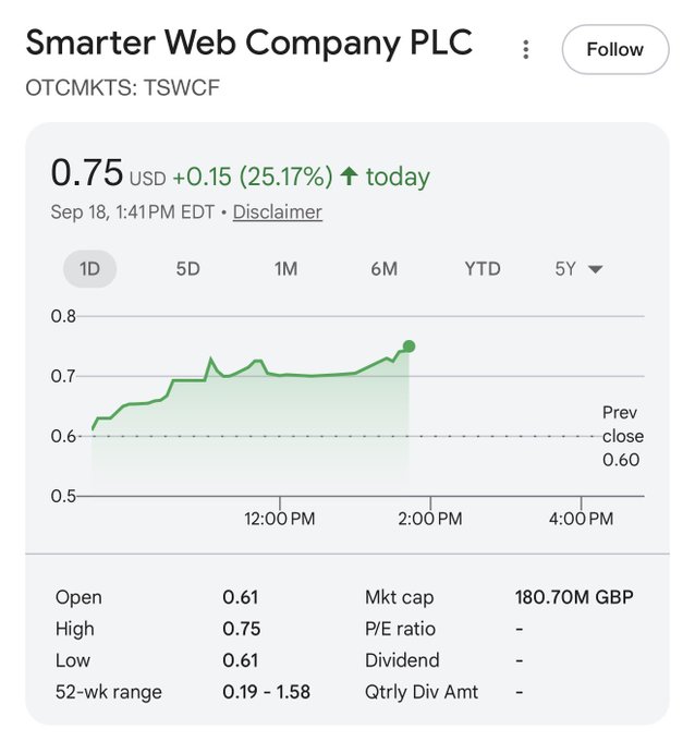 A Google Finance stock chart for Smarter Web Company PLC (OTCMKTS: TSWCF) showing a price of 0.75 USD, up 0.15 (25.17%) on the day, with a market cap of 180.70M GBP.