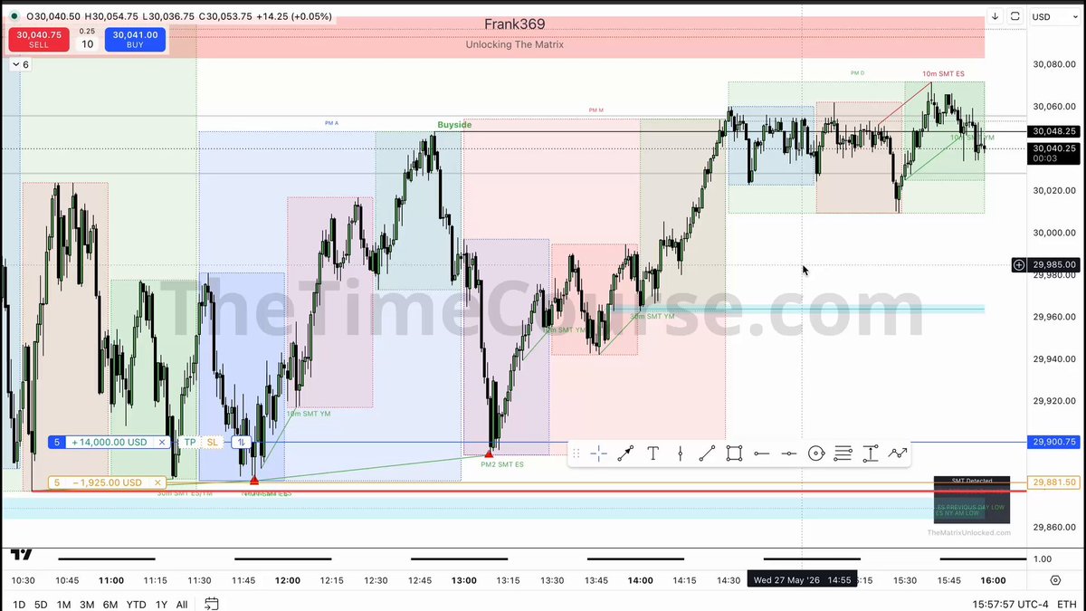 In this image, there are multiple lines that display a stock chart with the day of the week as the x-axis. The chart appears to be part of an automated system or application, where users can track and analyze trends in stock prices throughout the week. The system tracks the session time, which is related to the lunch cycle as a reference point for determining buying and selling decisions on stock price fluctuations during specific time frames. The image suggests that the user has gained some insights into the daily behavior of the stocks based on this chart tracking application.