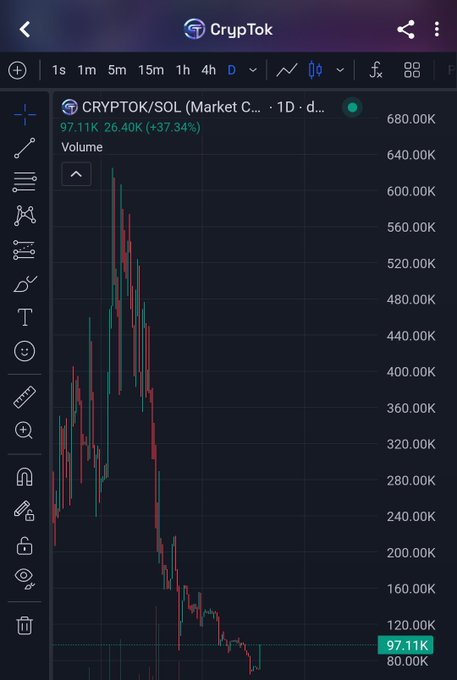 A TradingView candlestick chart shows CRYPTOK/SOL surging 37.34% with a 24-hour volume of 26.40K, briefly spiking near 600K before pulling back to 97.11K. The image visually backs the post's bullish pitch by illustrating the token's sharp intraday volume and price spike as the poster promotes $CRYPTOK (MC) on cryptok.me.