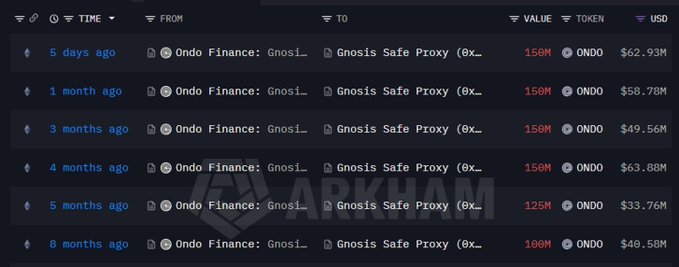 A transaction history table on Arkham showing Ondo Finance Gnosis Safe Proxy transfers of 100M-150M ONDO tokens over the past 8 months, valued between $33.76M and $63.88M USD.