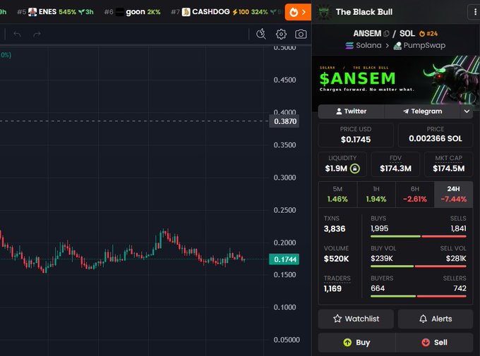 A cryptocurrency trading interface displays the $ANSEM token on the Solana blockchain via PumpSwap, showing a price of $0.1745 and a market cap of $174.5M (sub 200M, matching the post's claim of "Last chance to buy $ANSEM sub 200m"), with a 7.44% decline over 24 hours and $520K trading volume.