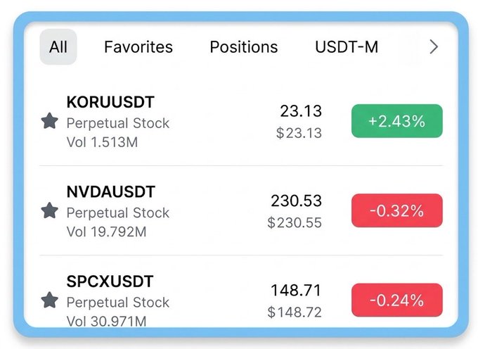 A cryptocurrency/stock trading interface showing KORUUSDT at $23.13 (+2.43%), NVDAUSDT at $230.53 (-0.32%), and SPCXUSDT at $148.71 (-0.24%) under tabs labeled All, Favorites, Positions, and USDT-M.
