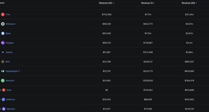 The image shows a table with various data points comparing different cryptocurrency values. The main focus of the image is the revenue growth chart, which highlights that the total revenue of TRON has grown over the past few months by more than 3.6%. This information is essential for understanding how stablecoins and cryptocurrencies are performing in the market. The post mentions that there may be an update in May, but without the specific details or a timeline, it's not possible to know when this change will occur.