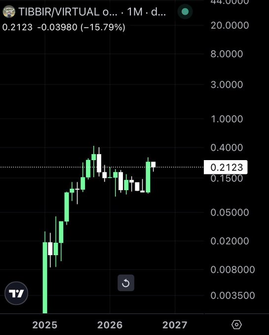 A financial chart showing the price history for the TIBBIR/VIRTUAL trading pair with a current value of 0.2123, showing a significant drop of -15.79% on a logarithmic scale from 2025 to 2027.