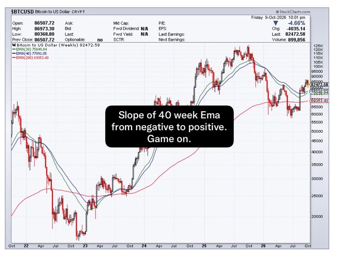 The image is a weekly candlestick chart of Bitcoin to U.S. Dollar (BTCUSD) showing price action from October 2022 through October 2026, with the 40-week EMA crossing from a negative to positive slope—signaling a potential trend reversal that aligns with the post's "Bearish to Bullish reversal" narrative for Bitcoin.