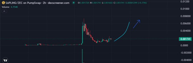 A 2-hour chart of the SAPLING/ZEC pair on PumpSwap shows a sharp spike followed by consolidation near $0.001741, with a hand-drawn blue arrow suggesting expected upward momentum. This visual setup supports the post's narrative about SAPLING bridging Zcash's privacy culture with Solana's on-chain liquidity, highlighting the token's potential breakout from a key accumulation zone.