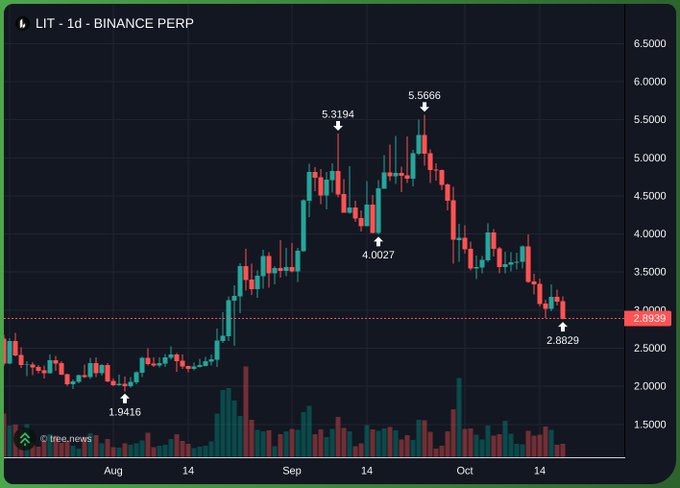 A daily candlestick chart for the $LIT trading pair on Binance Perp shows price action from August through mid-October, with key levels marked at 1.9416 (August low), 4.0027 (September pullback), 5.3194 and 5.5666 (peak highs), 2.8829 (recent October low), and the current price at 2.8939. The image visually supports the post's bullish thesis by highlighting that $LIT has retraced sharply from its ~$5.57 high back down to a support level near $2.88—roughly 50% below the highs—framing it as a discounted free long opportunity despite the bearish sentiment around the Robinhood integration narrative.