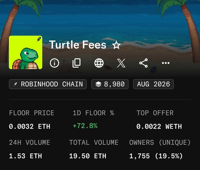 A dashboard for the "Turtle Fees" NFT collection on Robinhood Chain shows a floor price of 0.0032 ETH with a notable 72.8% 24-hour increase, supporting the post's claim about a recent rise in floor price, alongside stats of 1,755 unique owners and 19.50 ETH in total volume.