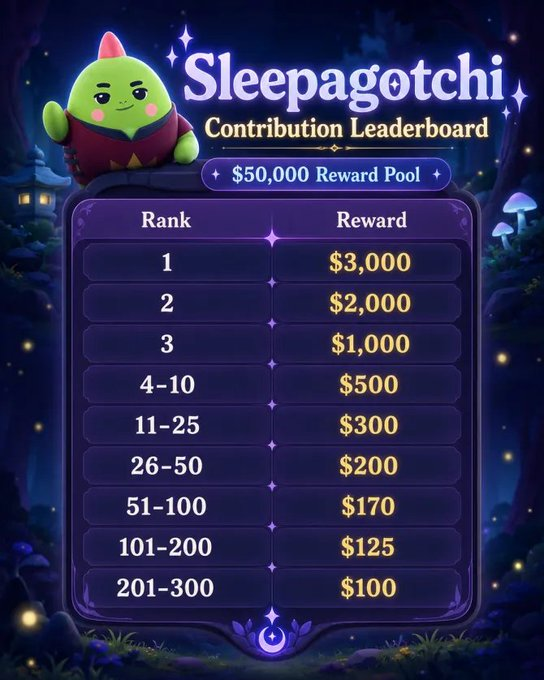 The image displays a "Sleepagotchi Contribution Leaderboard" with a $50,000 reward pool, showing tiered cash prizes ranging from $3,000 for 1st place down to $100 for ranks 201-300. The leaderboard features a cute green dragon-like character mascot against a whimsical nighttime forest background, complementing the post's message about Sleepagotchi's Web3 platform on Nucleus that rewards healthy sleep habits through gamified competition.