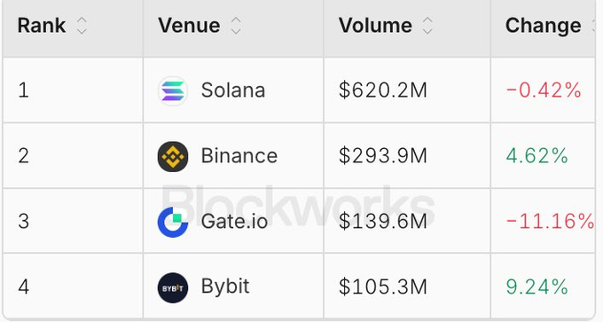 The image shows a table with columns labeled "Rank", "Veneer", "Volume", and "Change". The table displays the top five venues for tokenized equities volume, including Solana, Binance, Gateio, Bybit, and Bitworks. The data is presented in a clear and organized manner, allowing viewers to easily compare the different venues based on their volumes.