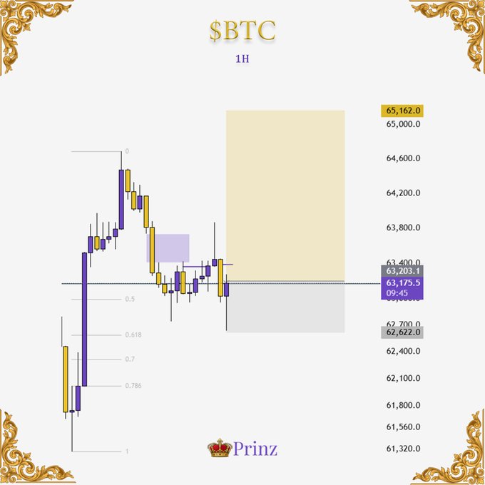1-hour $BTC TradingView chart from user 'Prinz' showing price action between roughly $61,320 and $65,162 with Fibonacci retracement levels marked.