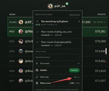 A screenshot of a leaderboard interface showing user rankings with notifications panel open displaying achievements like 'You moved up 1578 places' and various point tallies including 'Ethos score 1,391'.