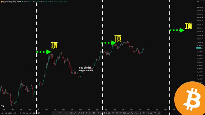 Bitcoin (BTC) TradingView chart annotated with three green dashed arrows labeled "頂" (top), marking price peaks across the chart with the orange Bitcoin logo in the bottom right corner.