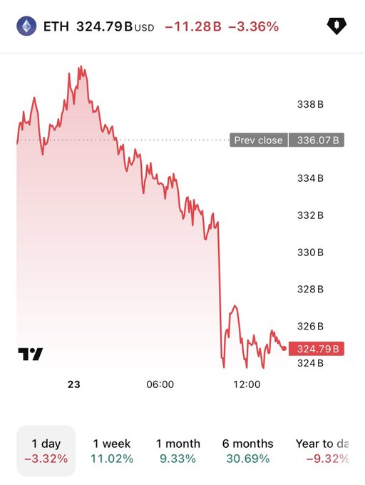 A financial chart showing ETH (Ethereum) at 324.79B USD, down -11.28B (-3.36%), with a downward trend over the day and timeframes showing 1 day -3.32%, 1 week 11.02%, 1 month 9.33%, 6 months 30.69%, and Year to date -9.32%.
