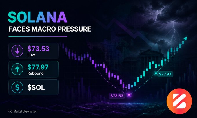 A market observation graphic titled 'SOLANA FACES MACRO PRESSURE' showing $SOL at a low of $73.53 with a rebound to $77.97, set against a stormy lightning background.