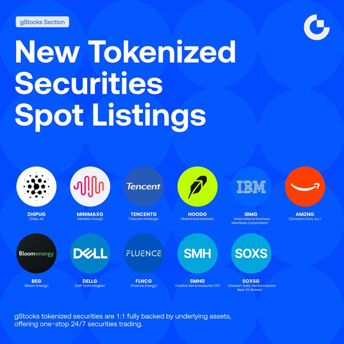 Gate.io's gStocks Section announces new tokenized securities spot listings, featuring 11 assets including ZHIPUG (Zhipu AI), MINIMAXG (MiniMax Group), TENCENTG (Tencent Holdings), HOODG (Robinhood Markets), IBMGO, AMZNG (Amazon), BEG (Bloom Energy), DELLG (Dell Technologies), FLNCG (Fluence Energy), SMHG (VanEck Semiconductor ETF), and SOXSG (Direxion Daily Semiconductor Bull 3X Shares), all 1:1 backed by underlying assets for 24/7 trading against USDT pairs starting at 06:00 AM UTC on July 30th, 2026.