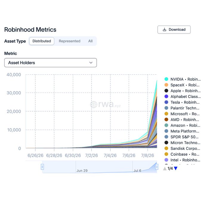 rwa.xyz dashboard displaying Robinhood Metrics for Asset Holders, showing a sharp spike in distributed stock tokens like NVIDIA, SpaceX, Apple, Alphabet, and Tesla around July 8-9, 2026.
