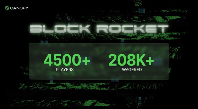A promotional banner for 'BLOCK ROCKET' by Canopy featuring glitch-style green text and stats showing 4500+ players and 208K+ wagered on a dark background.