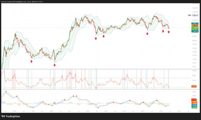 "$ETH looking good here around $170" means that the cryptocurrency has been performing well, possibly increasing in value over time. This can be observed from the chart or graph showing its price fluctuations. The image also discusses the financial industry's integration with Ethereum, which may lead to more institutional adoption of the cryptocurrency as a viable investment option for both institutional and retail investors alike.