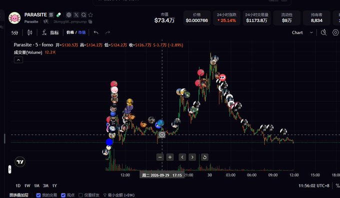 A cryptocurrency trading chart interface showing "PARASITE" token data with a price of $73.4万, 25.14% gain, $173.6万 market cap, and $9万 24-hour volume, featuring Japanese language labels and a candlestick chart with meme-style token icons.