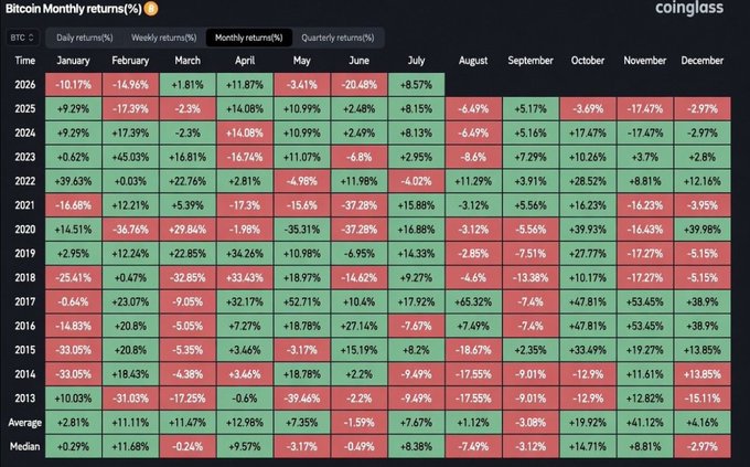 A Coinglass heatmap showing Bitcoin's monthly returns by year from 2013-2026, with July highlighted at +8.57% in 2026 (green), contextualizing the post's note that BTC is up despite a recent pullback. The table uses red and green color coding to display positive vs. negative returns across all months, including averages like July's +8.67%.