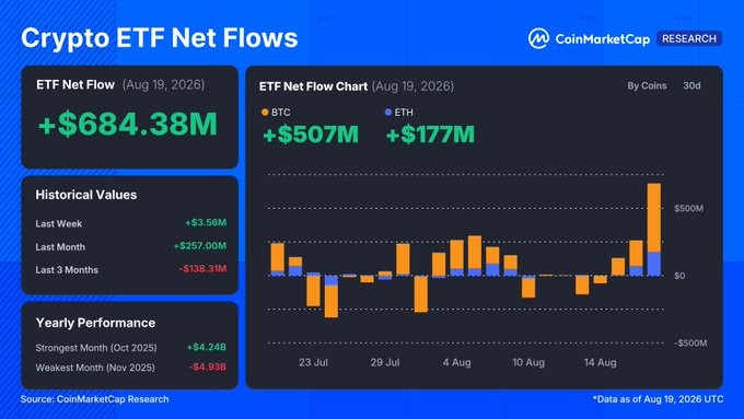 The image is a CoinMarketCap Research dashboard showing crypto ETF net flows on August 19, 2026, with total inflows of +$684.38M (+$507M BTC and +$177M ETH), highlighting the strongest single-day ETF inflow since May and BTC's return above $70K after three consecutive inflow days totaling $1.08B.