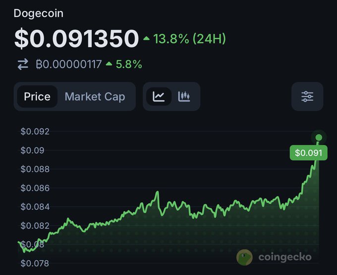 A CoinGecko chart showing Dogecoin (DOGE) at $0.091350, up 13.8% in 24 hours, with a sharp upward spike at the end of the price curve—supporting the bullish sentiment in the post that DOGE reaching $1 will one day seem inevitable.
