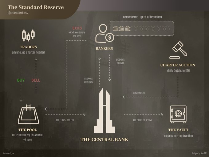 An infographic titled 'The Standard Reserve' (@standard_rsv) illustrating a financial system with components labeled Traders, Bankers, Charter Auction, The Pool (using $STANDARD v4 hook), The Central Bank, and The Vault, showing flow of tokens, ETH, and fees between them.