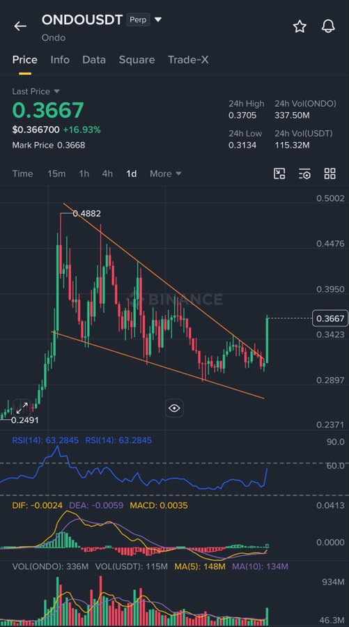 The image shows a Binance perpetual futures chart for ONDO/USDT with the price at 0.3667, up 16.93% on the day, displaying a clear breakout above a descending wedge/channel pattern. The RSI at 63.28 and positive MACD (0.0035) confirm bullish momentum, supporting the post's celebration of ONDO's "clean breakout" as it decisively breaks out of the orange downtrend structure.