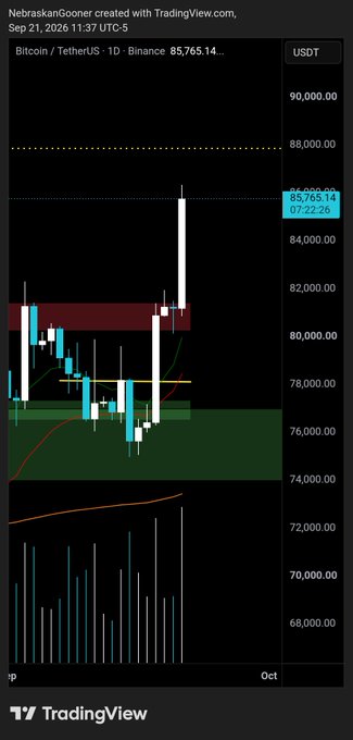 A daily Bitcoin/TetherUS chart on Binance shows BTC surging to $85,765.14 (timestamped 07:22:26), with price breaking out of resistance near $78,000 and printing a strong bullish candle that visually confirms the "epic follow through" referenced in the post.

Key visible elements:
- Price: $85,765.14
- Date: Sep 21, 2026, 11:37 UTC-5
- Pair: BTC/USDT on Binance
- Chart timeframe: 1D
- Notable features: Large green bullish candle, highlighted resistance zone around $80,000-$82,000, support zone near $76,000, volume rising on the breakout