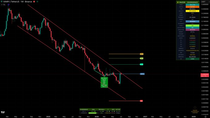 A weekly Binance chart for VANRY/TetherUS displays a descending channel pattern with price near 0.00294, showing divergence indicators (-34% RSI, -37% MACD, -35% MFI) and fibonacci extension levels, suggesting a potential reversal setup that aligns with the post's bullish outlook for an upcoming "season ahead."