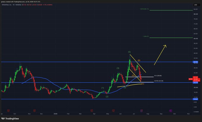 A TradingView daily chart of Wheelton Financial, Inc. ($WYFI) shows the stock bouncing ~8% (to $29.88) after holding the 0.618 Fibonacci support near $24.20, with a wave (1)(2)(3)(4)(5) Elliott-style rally pattern and projected targets at $53.10 (1.618) and $69.65 (1.00), visually reinforcing the post's point about buying on support rather than chasing.