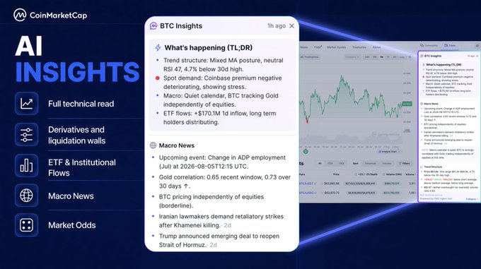 CoinMarketCap's AI Insights provide a TL;DR on what's moving the market for BTC, ETH, and SOL, including trend structure, ETF flows, and macro news. The image shows a sample "BTC Insights" pop-up with this AI-generated information overlayed on a cryptocurrency trading chart.