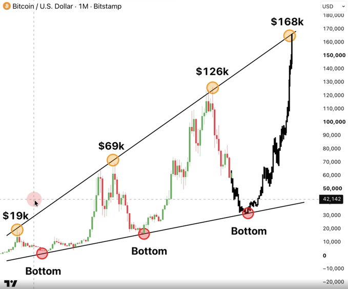 A Bitcoin/USD monthly Bitstamp chart showing a long-term ascending channel pattern with successive cycle highs at $19k, $69k, $126k, and $168k marked at the top, alongside corresponding higher lows labeled "Bottom," illustrating the multi-year uptrend referenced in the "$BTC" discussion.