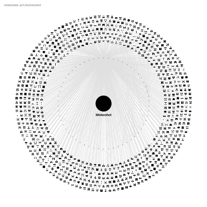 Circular network diagram from networked.art/mistershot showing interconnected icons arranged in a ring around a central black node labeled 'Mistershot'.