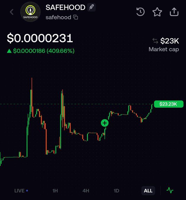 A cryptocurrency price chart for "SAFEHOOD" (safehood) showing a price of $0.0000231, up $0.0000186 (409.66%), with a market cap of $23K.