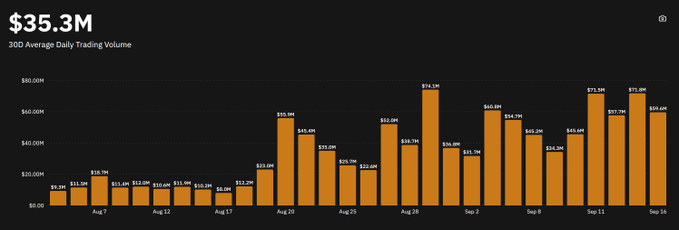 A bar chart titled '$35.3M 30D Average Daily Trading Volume' displaying orange bars representing trading volume from late July through mid-September.