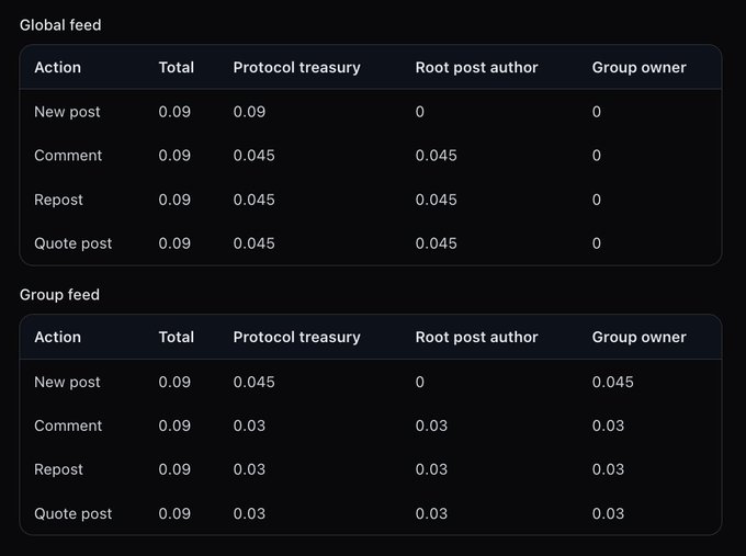 A dark-themed table displays fee structures for 'Global feed' and 'Group feed' actions, including New post, Comment, Repost, and Quote post, broken down by Protocol treasury, Root post author, and Group owner.