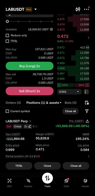 The image shows an OKX trading app interface for the LAB/USDT perpetual pair, displaying a short position with an unrealized PNL of +$53,866.58 (+65.08%) on 111,894.68 contracts with an entry price of 0.699 and liquidation price at 0.584. This corroborates the post's claim of holding a profitable short position on $LAB on OKX.