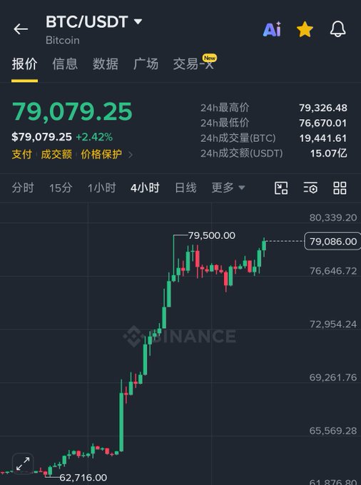 Binance cryptocurrency app screenshot displaying BTC/USDT Bitcoin trading pair at $79,079.25 with a +2.42% gain, showing a 4-hour candlestick chart trending upward.