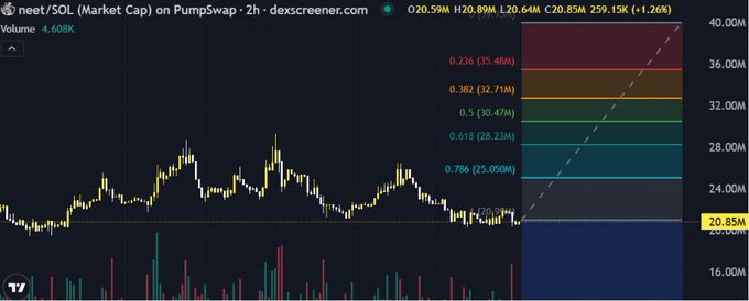 The image displays a 2-hour candlestick chart of the **neet/SOL** trading pair on PumpSwap, with a current market cap of **20.85M** (up 1.26%) and a 24-hour volume of **4.608K**. The chart features Fibonacci retracement levels (0.236 at 35.48M down to 0.786 at 25.05M) on the right side, visually supporting the post's claim about $NEET's strong fundamentals and steady growth as it establishes its competitive position in the market.