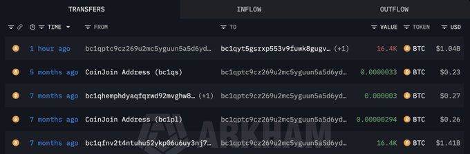 A Bitcoin transaction history table for wallet bc1qpt shows a transfer of 16.4 BTC ($1.04B) sent to address bc1qyt about 1 hour ago, following several smaller incoming CoinJoin transactions of 0.0000033 BTC ($0.23-$0.27) from 5-7 months prior, and a prior 16.4 BTC ($1.418B) transfer 7 months ago—visually confirming the whale's reactivation and full balance movement after months of dormancy.