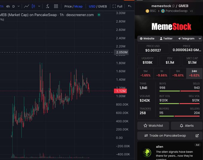 A DexScreener chart displaying the price and market cap of the MemeStock (GMEB) token on PancakeSwap, showing a 1-hour chart with a current market cap of $1.12M and various trading statistics.