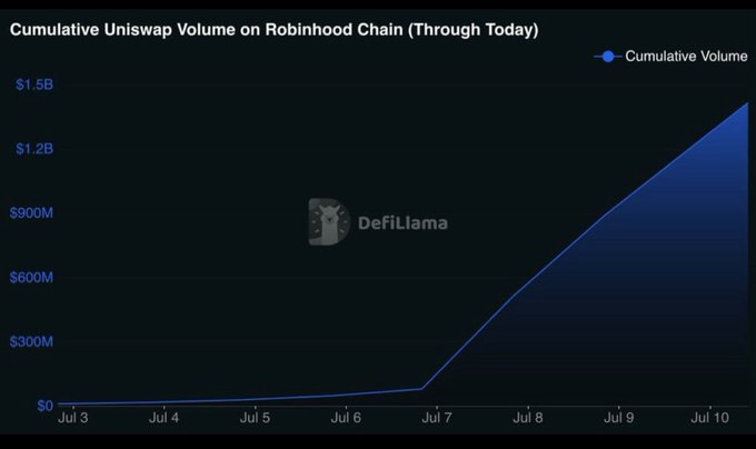 A line graph titled 'Cumulative Uniswap Volume on Robinhood Chain (Through Today)' from DefiLlama, showing volume growing from near $0 to about $1.5B between July 3 and July 10.