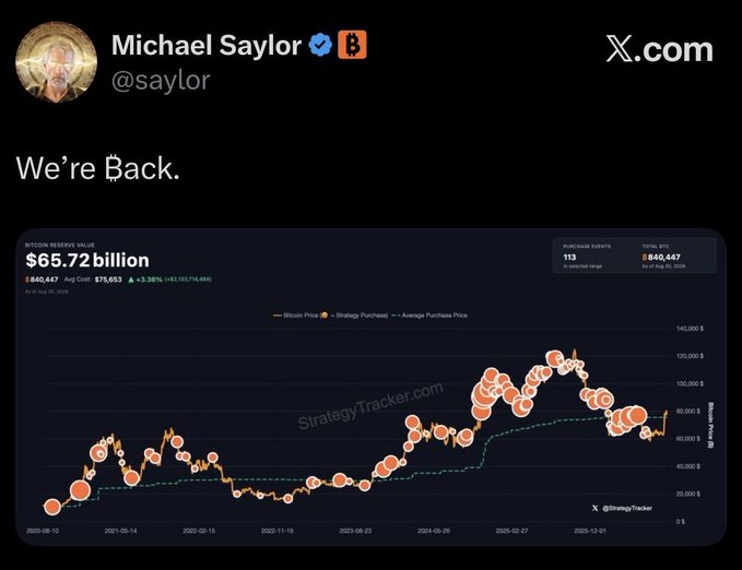 Michael Saylor (@saylor) posted "We're Back." on X.com alongside a chart from StrategyTracker showing Bitcoin Reserve Value at $65.72 billion (840,447 BTC) with an avg cost of $75,653 and +3.38% (+$2,135,714,696) YTD return, hinting at further Bitcoin purchases amid a price chart tracking BTC from 2020 to late 2025.