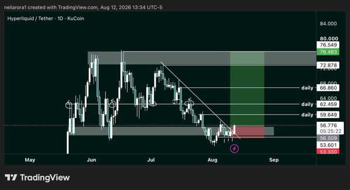 A TradingView chart of Hyperliquid ($HYPE) on a daily timeframe shows a bullish setup with key levels marked at $53.33, $56.52, and a target zone around $70+, alongside a screenshot from a Weverse live featuring BTS members V (Taehyung) and Jungkook. The chart confirms the post's thesis of a clean deviation below range lows with a reclaim, suggesting a potential long entry targeting a return to $70+.