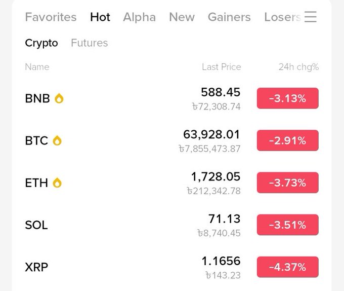 "Today' s Binance Top 5 Hot tokens are all red. $BNB - 0.6% , $BTC - 0.51% , $ETH - 0.52% , $SOL - 0.56% , $XRP - 0.58%. When even the hottest coins on the board are bleeding, you know the market sentiment isn' looking great."