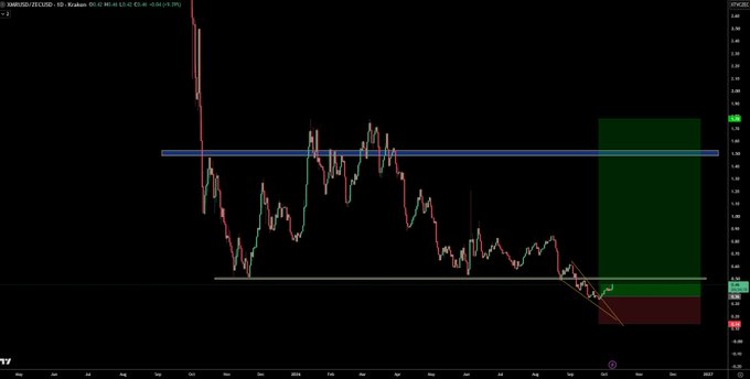 A ZEC/USD daily candlestick chart on TradingView shows a downtrend with horizontal support/resistance lines, a green shaded zone near the recent lows, and a red descending channel pattern forming in the bottom right, visually supporting the post's bearish thesis of further ZEC weakness.