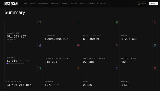 The image features a screenshot of a block explorer page from the IOSTSCAN cryptocurrency exchange app. The user interface has been updated with a cleaner design and smoother navigation, providing users with an easier way to access on-chain data such as transactions, wallets, and balances. In the caption provided by the IOSTCAN post, it highlights that exploring the blockchain is now just a few clicks away.