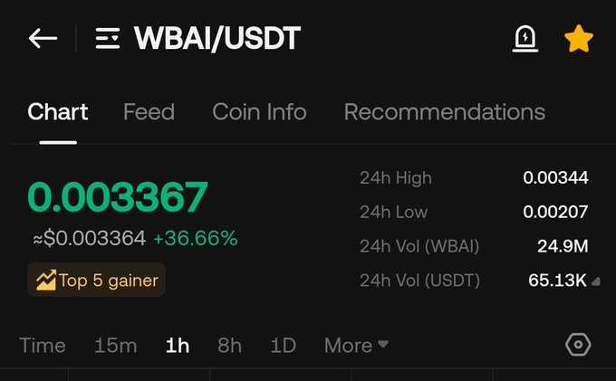 A cryptocurrency trading app screenshot showing the WBAI/USDT pair at $0.003367, up 36.66%, labeled as a 'Top 5 gainer' with 24h volume stats.